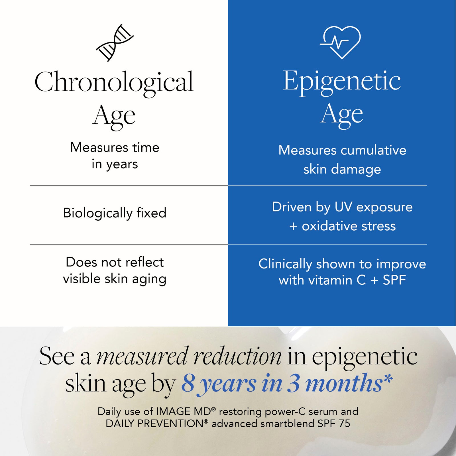 Comparison chart between chronological age and epigenetic age with text about skincare benefits.