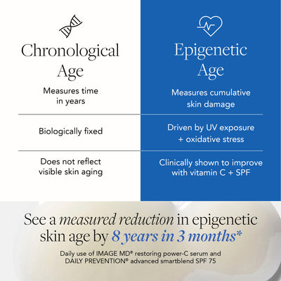 Comparison chart between chronological age and epigenetic age with text about skincare benefits.